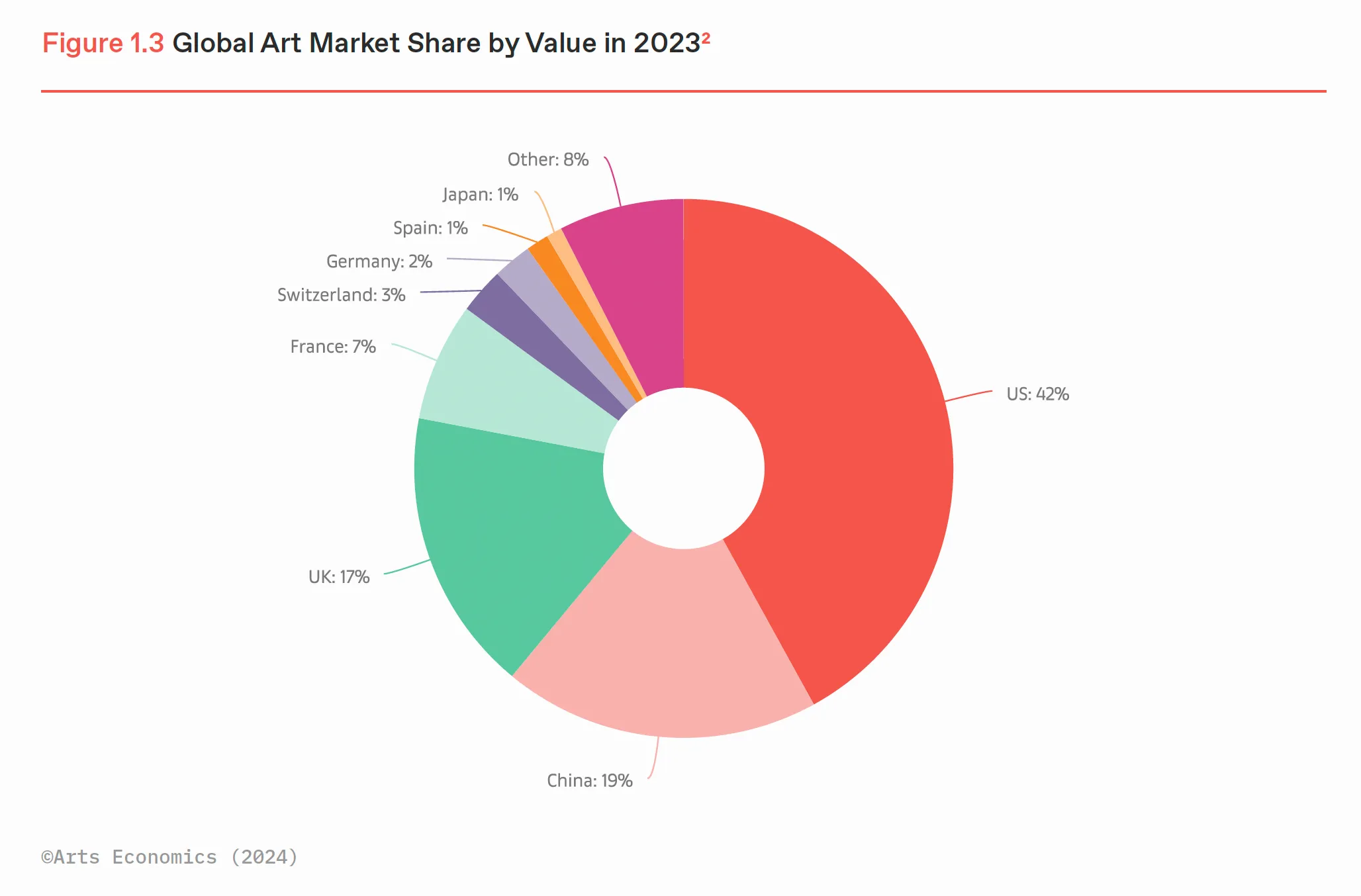 Art Market 2023 Regional Distribution