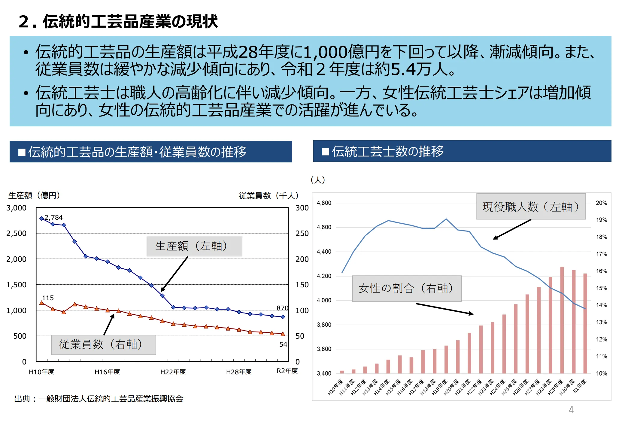 Current Market Environment of Traditional Craft Industries