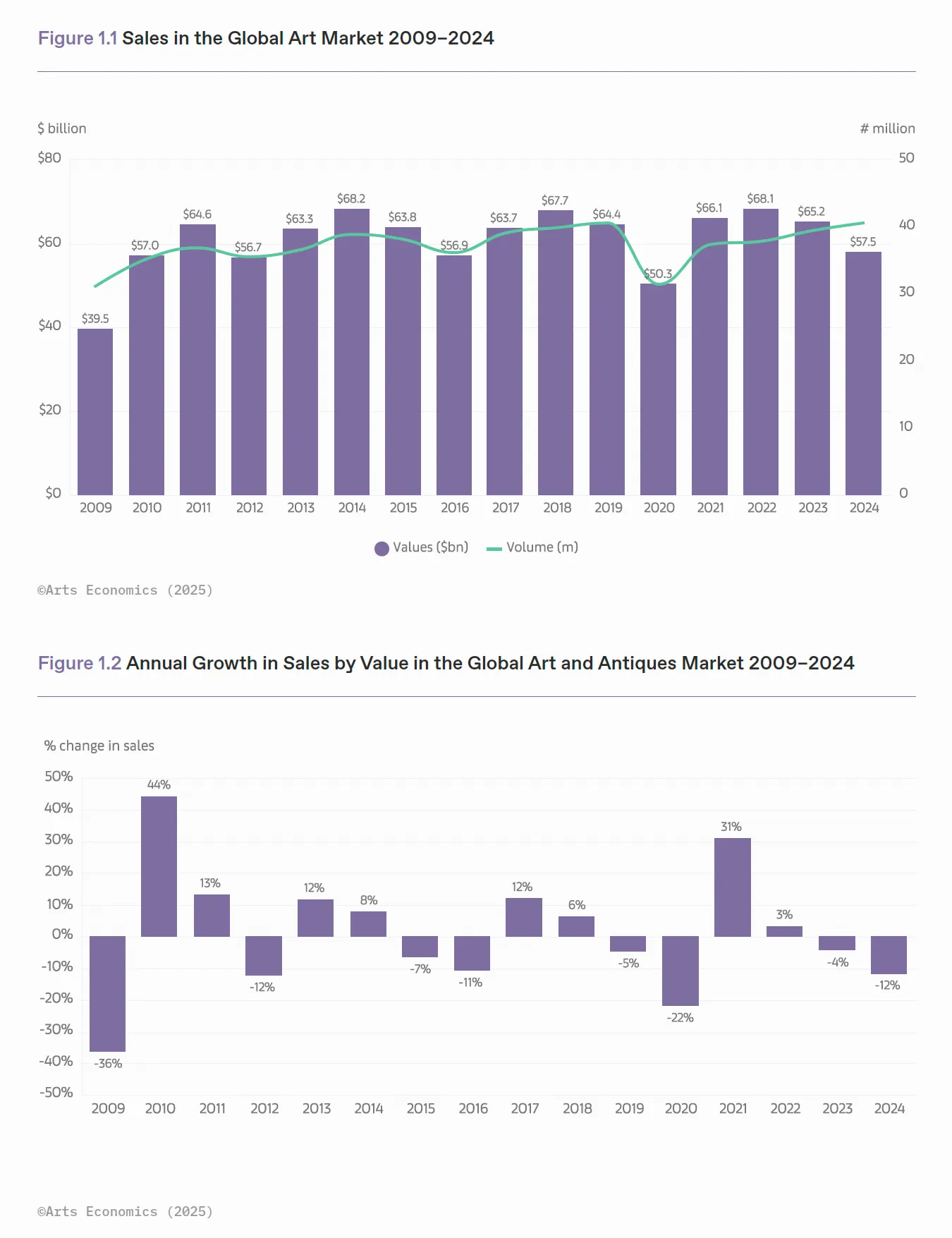 The Art Basel and UBS Global Art Market Report 2025