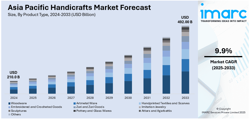 Asia-Pacific: Growth Due to Wealthy Consumer Spending and Tourism Revival
