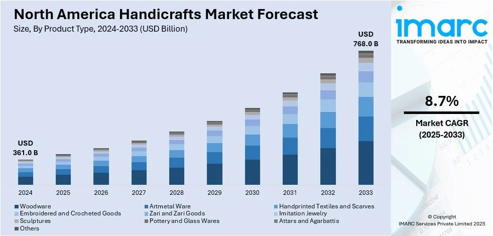 North America: Market Driven by Home Decor Demand and E-commerce Expansion