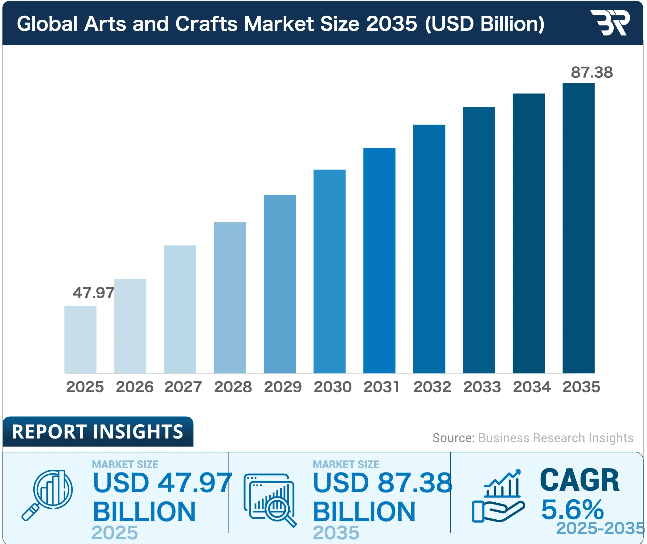 Global Arts & Crafts Market Scale