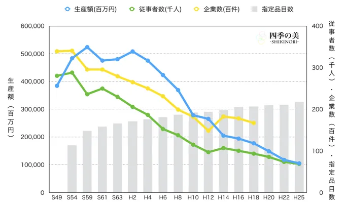 伝統工芸従事者数