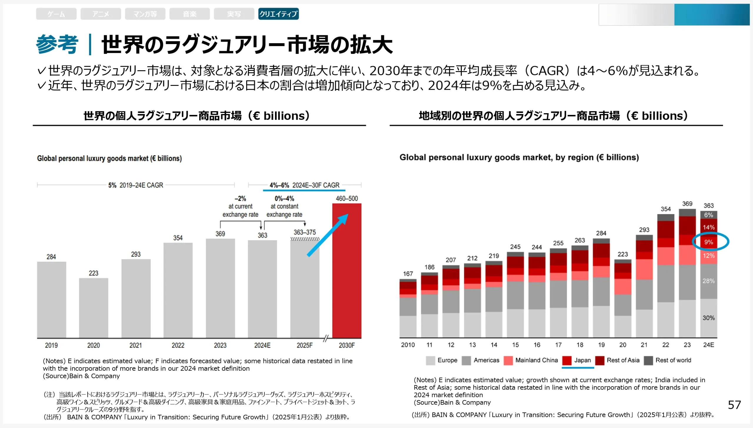 ラグジュアリー市場