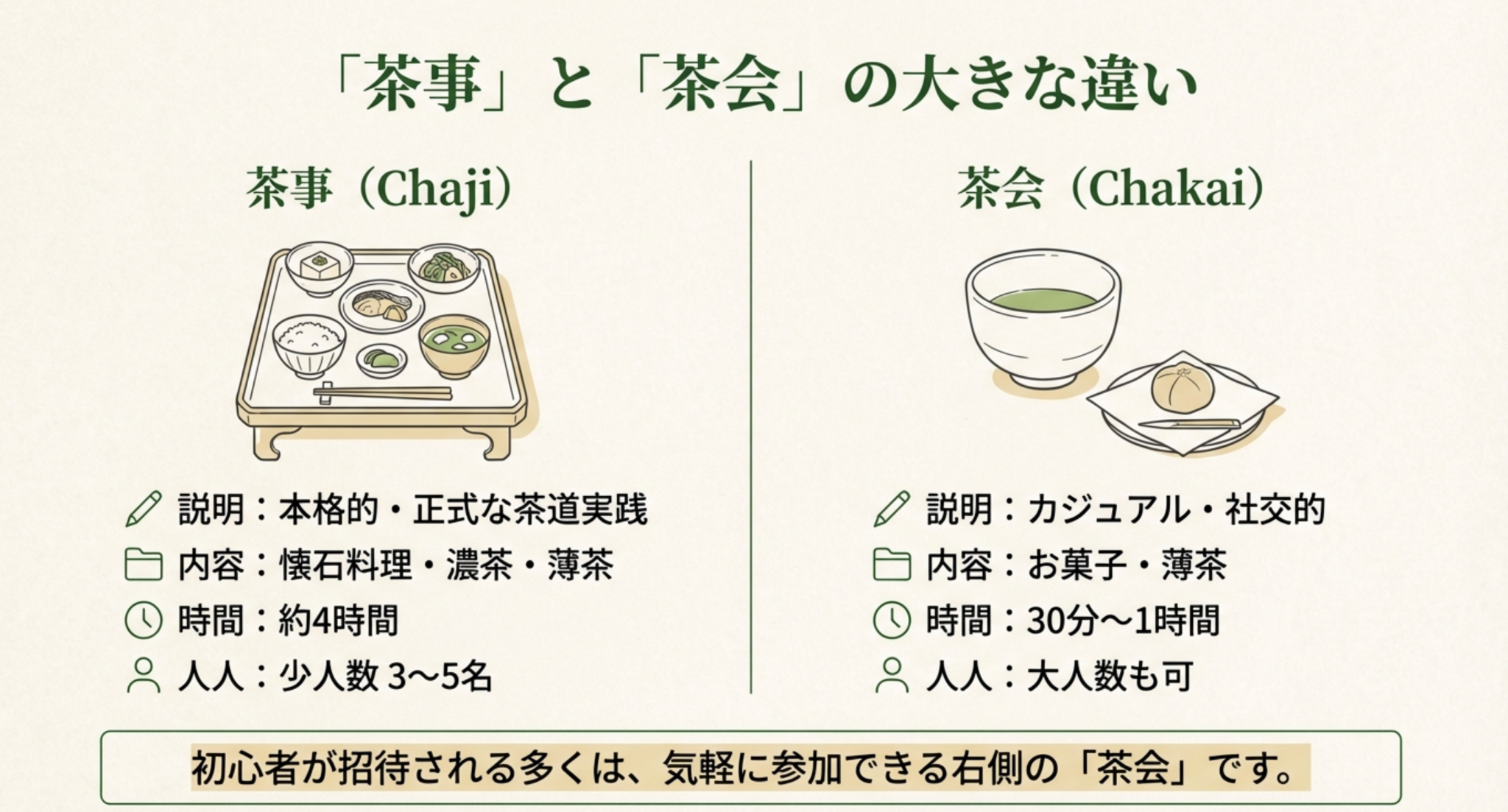 茶会（Chakai）と茶事（Chaji）の違い