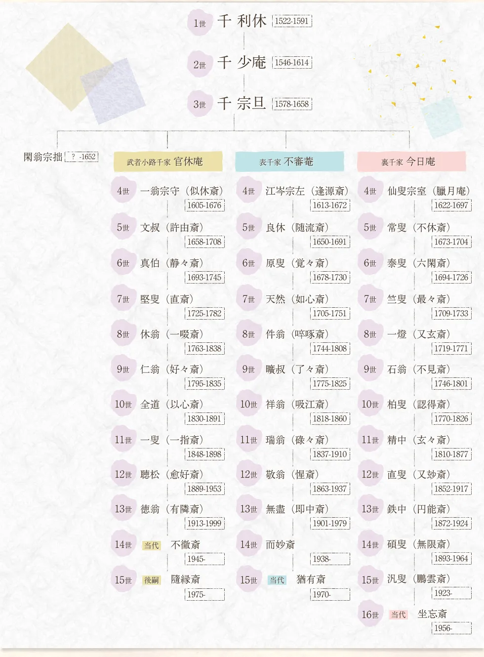 三千家（Sansenke）とは