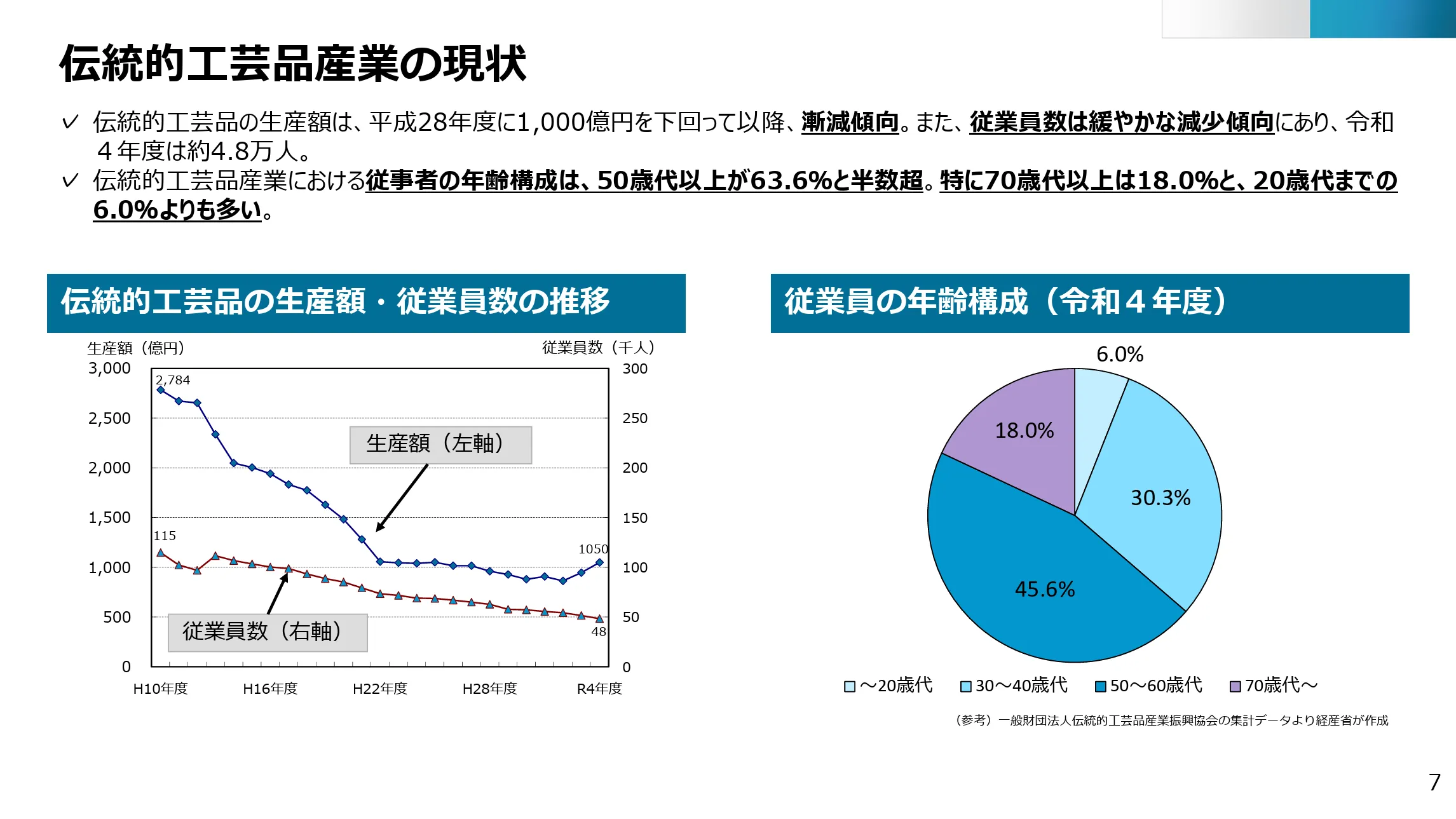 従事者の年齢構成