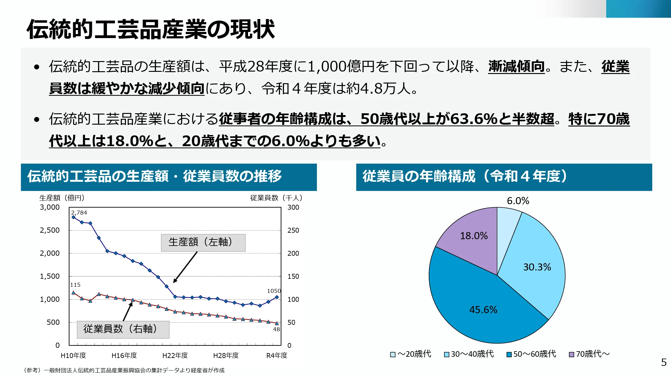 数字で見る伝統的工芸品産業
