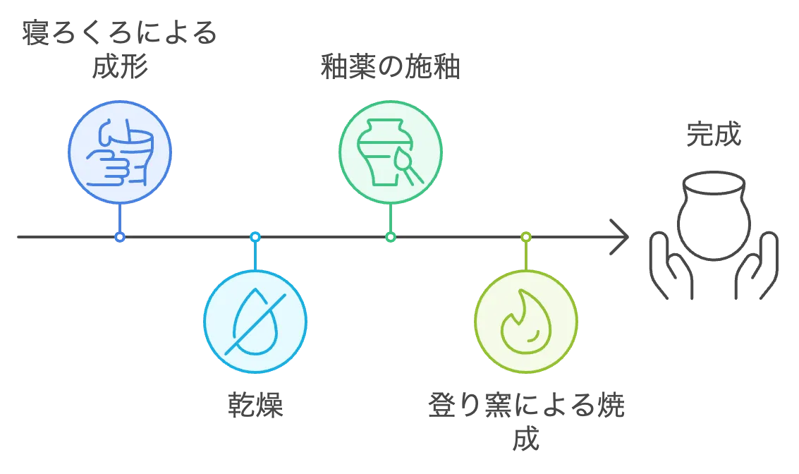 大谷焼成形から焼成までの流れ