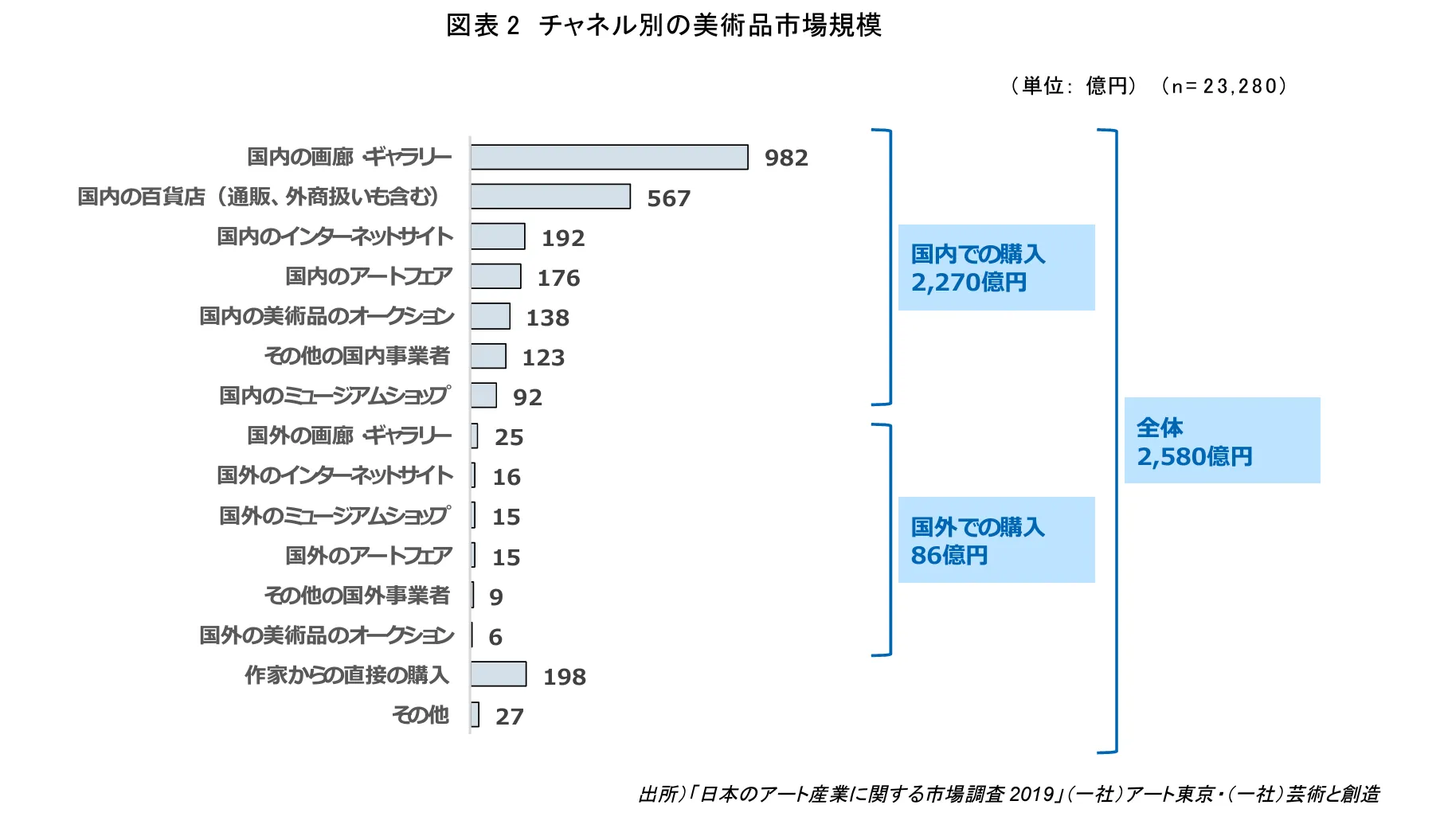 日本のアート市場