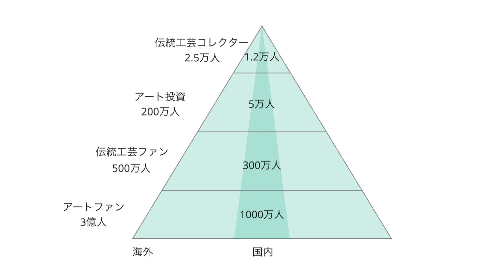 アートファン、伝統工芸ファンの市場分析