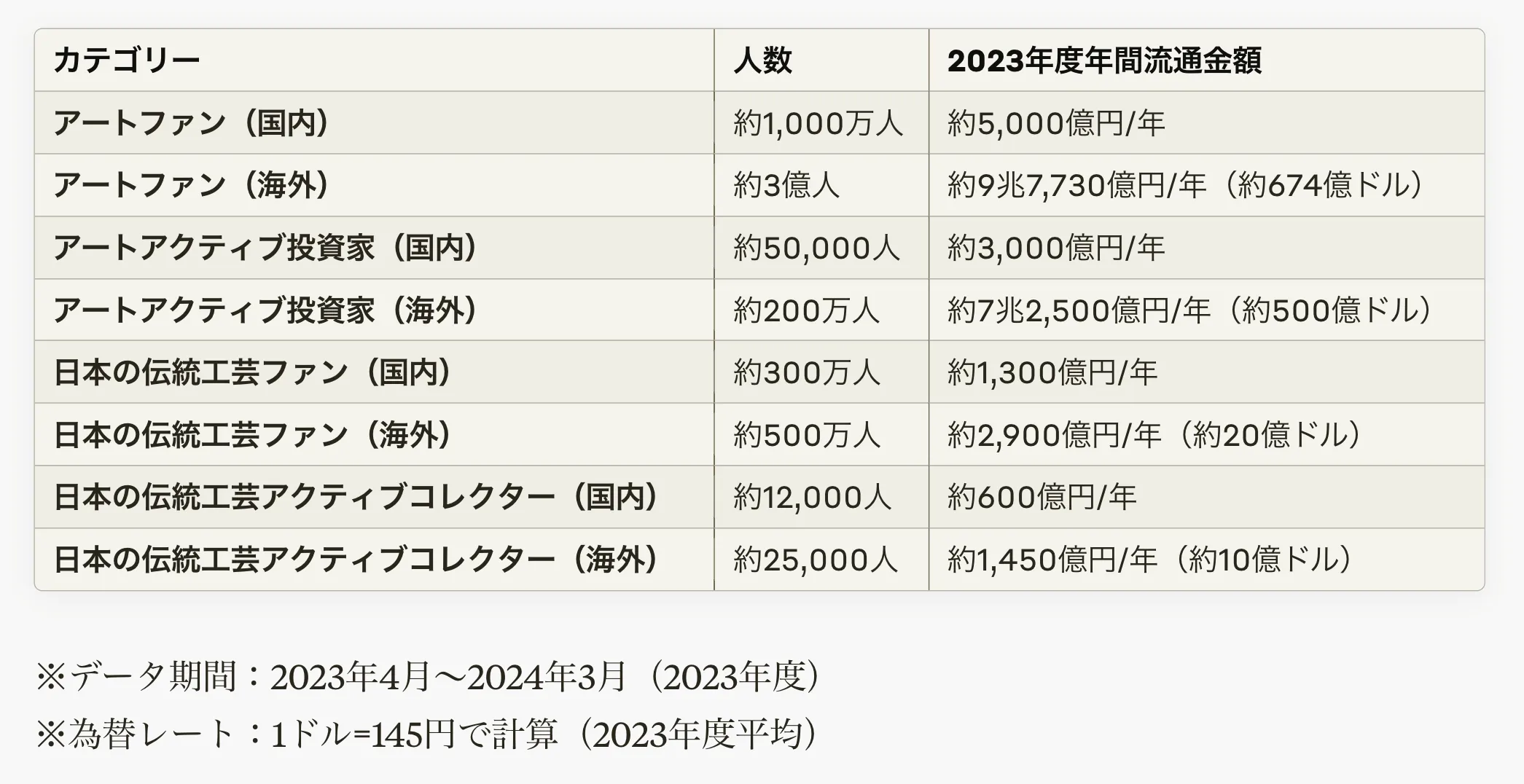 アートファン、伝統工芸ファンの市場分析