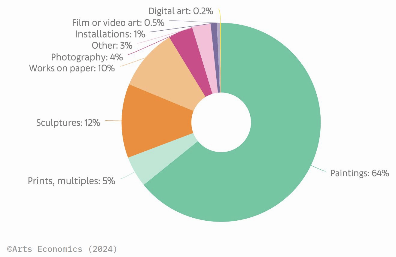 出所：UBS「Art market report 2024」