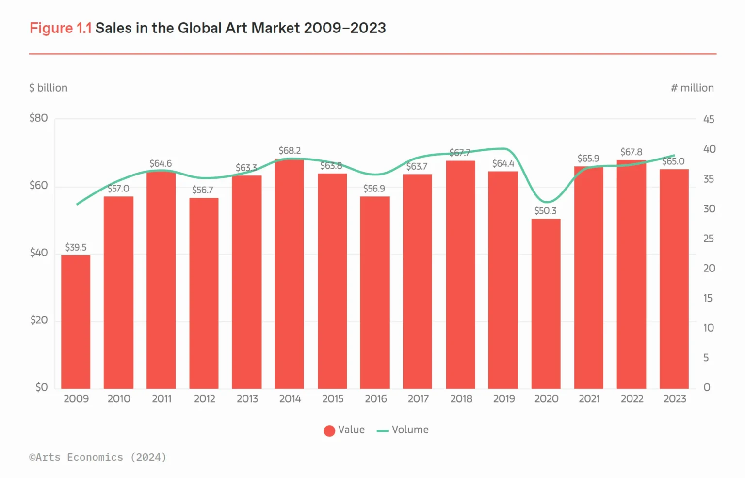 出典: The Art Basel and UBS Global Art Market Report 2024