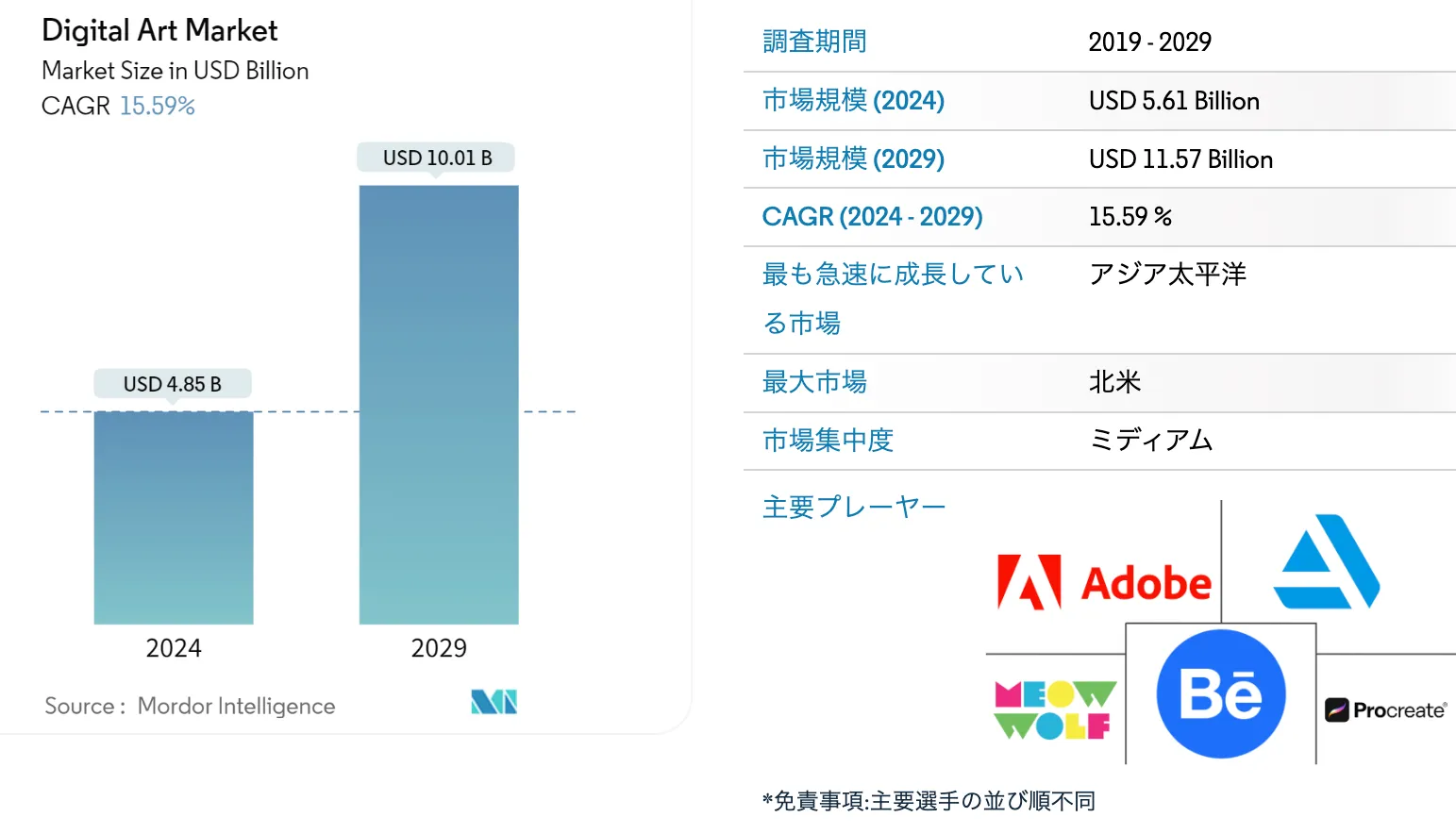 デジタルアート市場規模・シェア分析 - 成長動向と予測（2024年〜2029年）｜Market Research Company