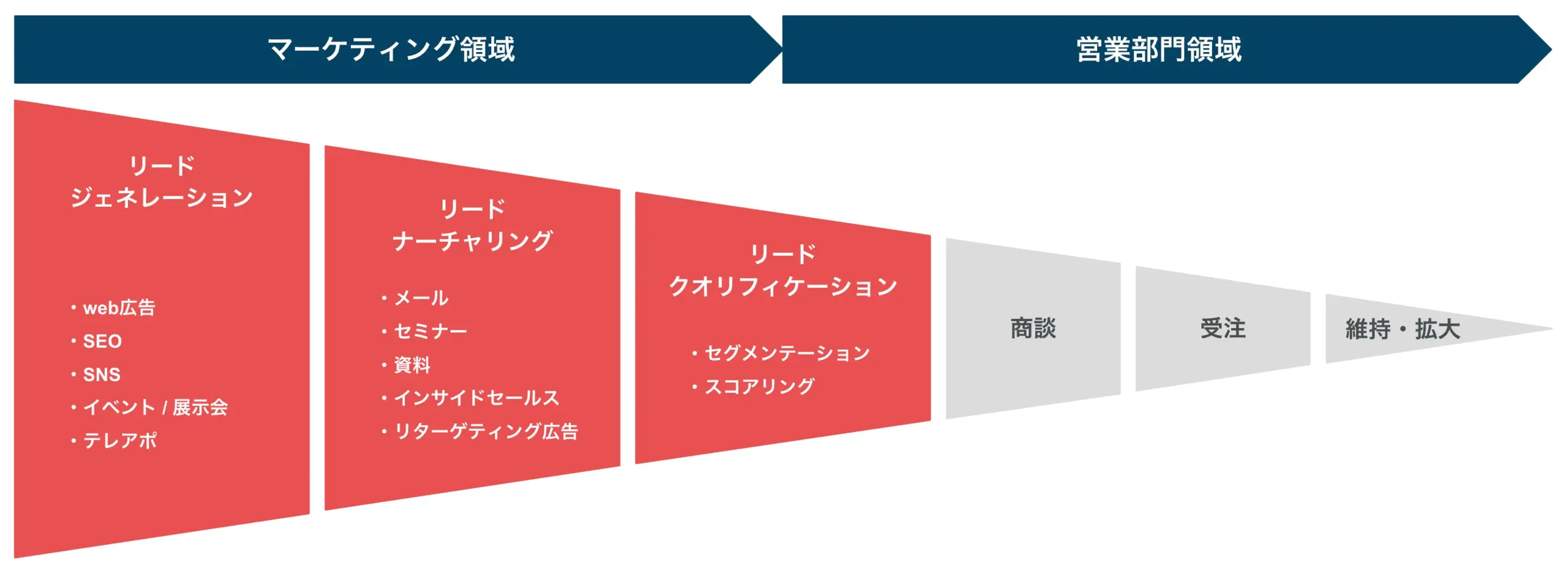 カスタマージャーニー設計