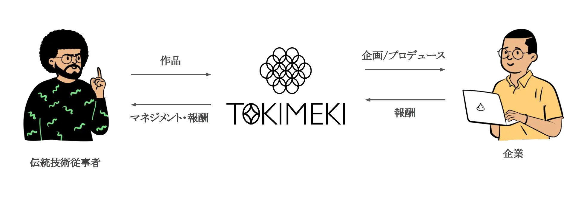 伝統技術に携わる作家・職人との協業